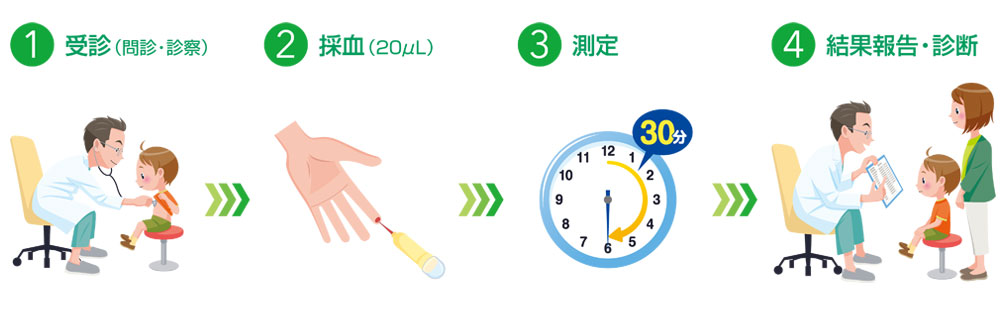 診療の流れ